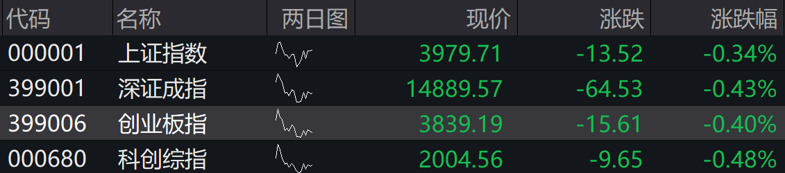 滚动更新丨创业板指冲高回落跌超1%，半导体产业链逆势走强