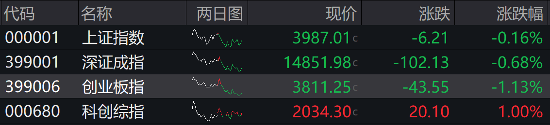 滚动更新丨创业板指冲高回落跌超1%，半导体产业链逆势走强