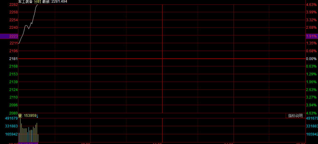 滚动更新丨沪指高开高走放量涨1.56%，有色金属板块集体爆发