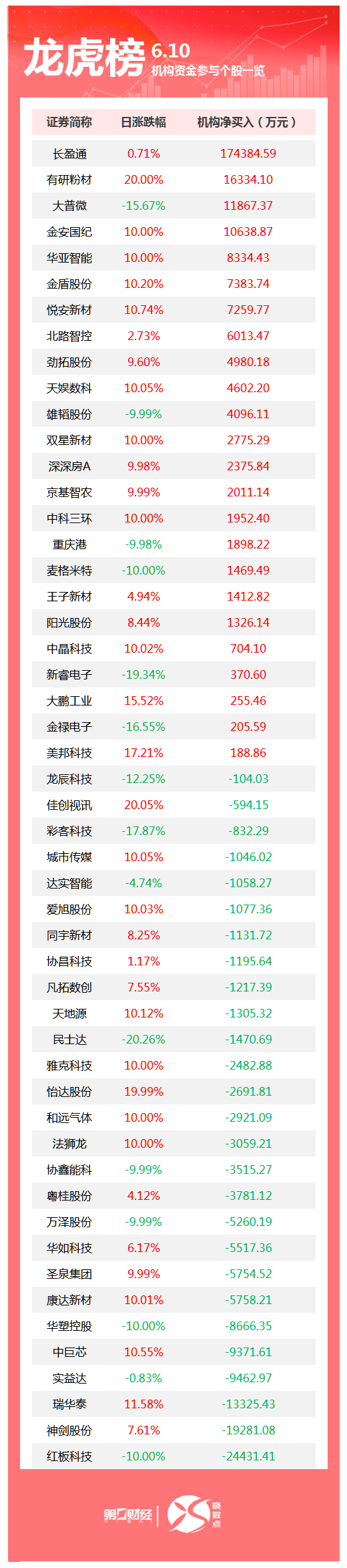 龙虎榜丨机构今日买入这24股，卖出红板科技2.44亿元