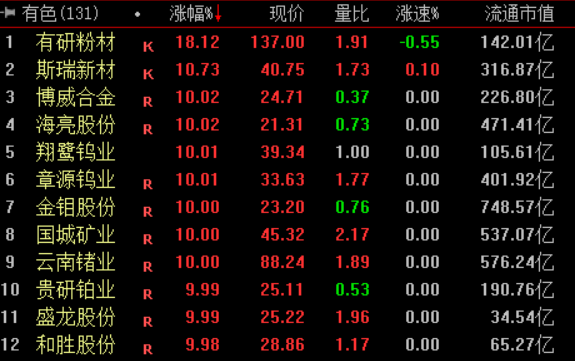 收盘｜上证指数跌0.16% 小金属板块大涨