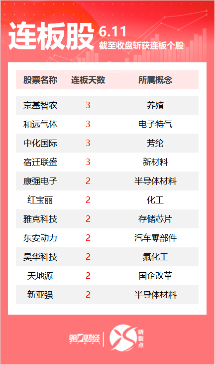 连板股追踪丨A股今日共79只个股涨停 这只氟化工概念股2连板