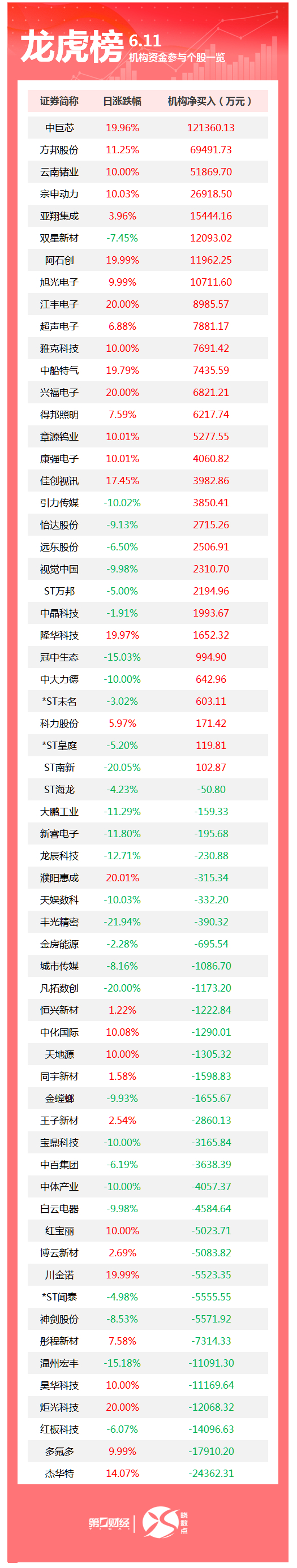 龙虎榜丨机构今日买入这30股，卖出杰华特2.44亿元