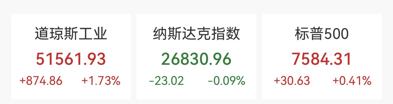 道指怒涨近九百点创新高！半导体股跳水，博通重挫13%，美光跌近8%，国际油价回落(1)