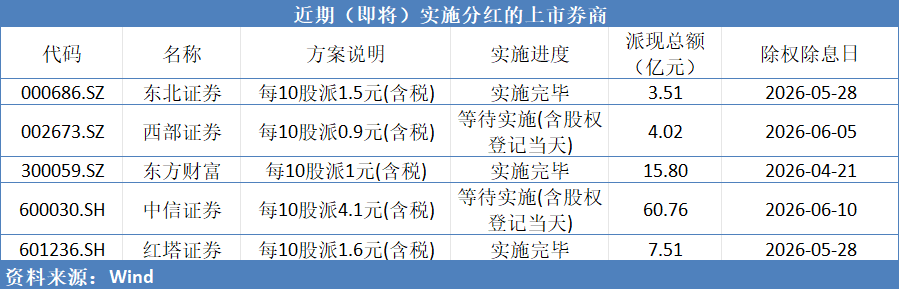 超60亿元现金红包即将到账，券商分红进入落地阶段