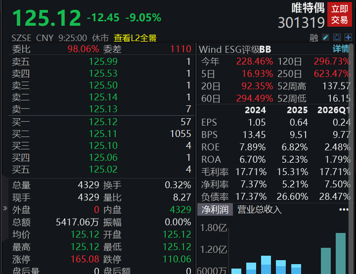 A股四大指数集体低开，CRO、创新药概念逆势走强(4)