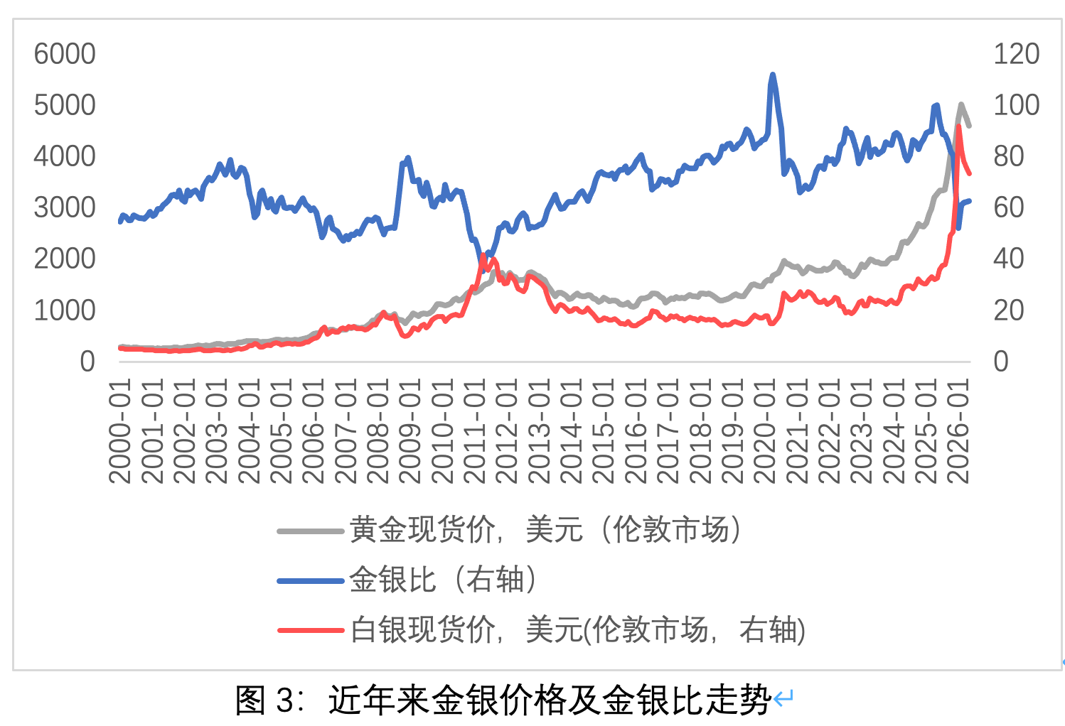 白银不是黄金，双重定价逻辑拆解(4)