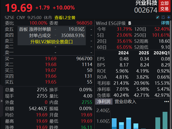 A股四大指数集体高开，市场逾3100股下跌