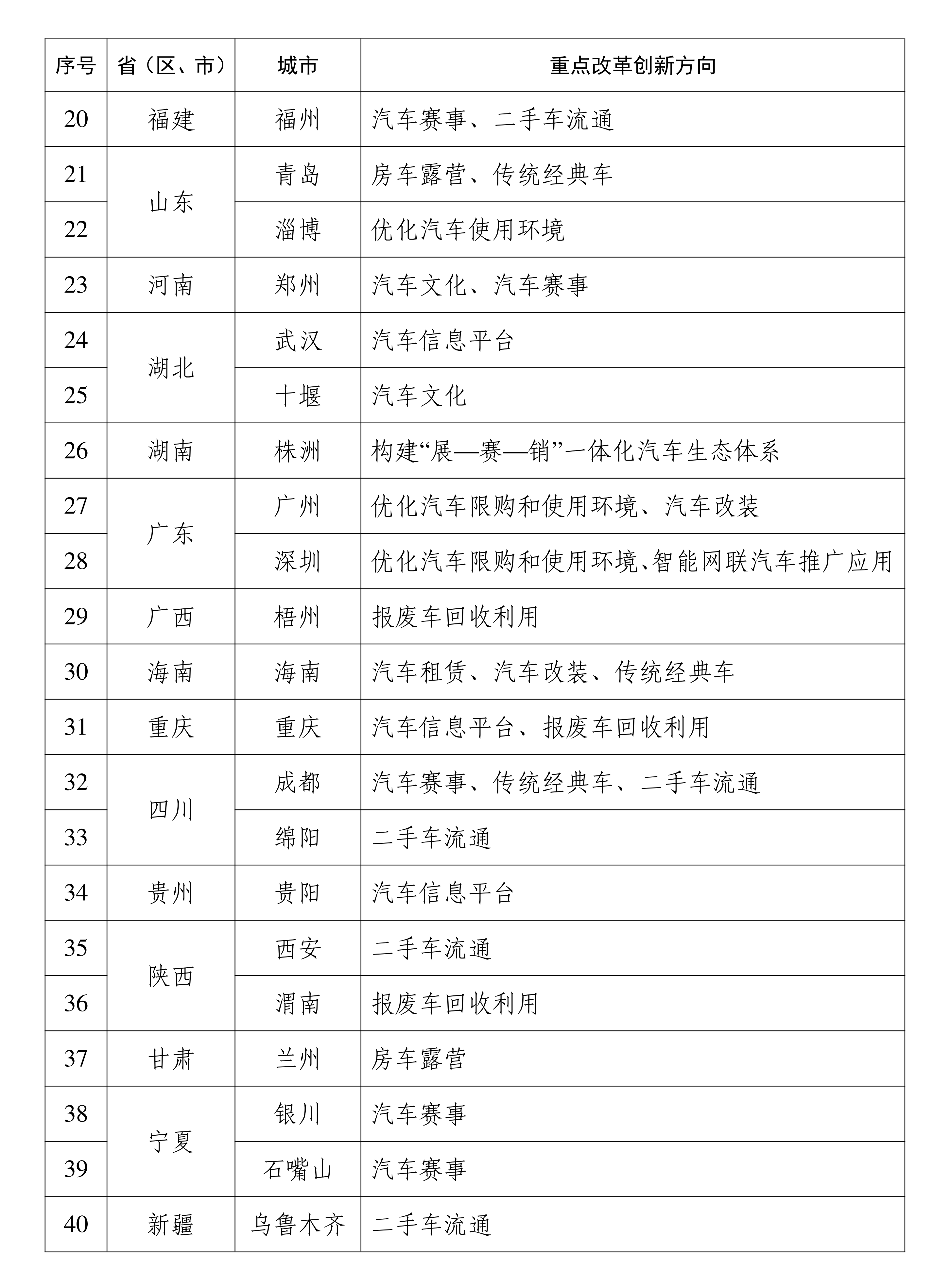 全链条扩大汽车消费！改革试点40城名单公布(2)