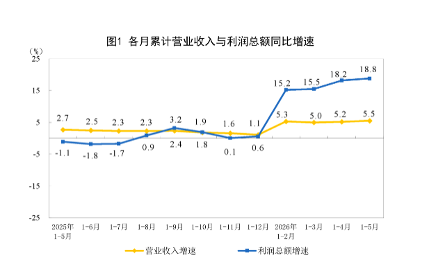 前5月工业利润大增18.8%，电子行业贡献超4成(1)