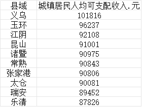 中国县域城镇居民人均收入10强出炉 (1)