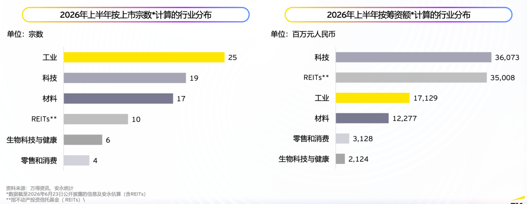 上半年A股IPO平均首日回报率233%，港股筹资额创5年新高