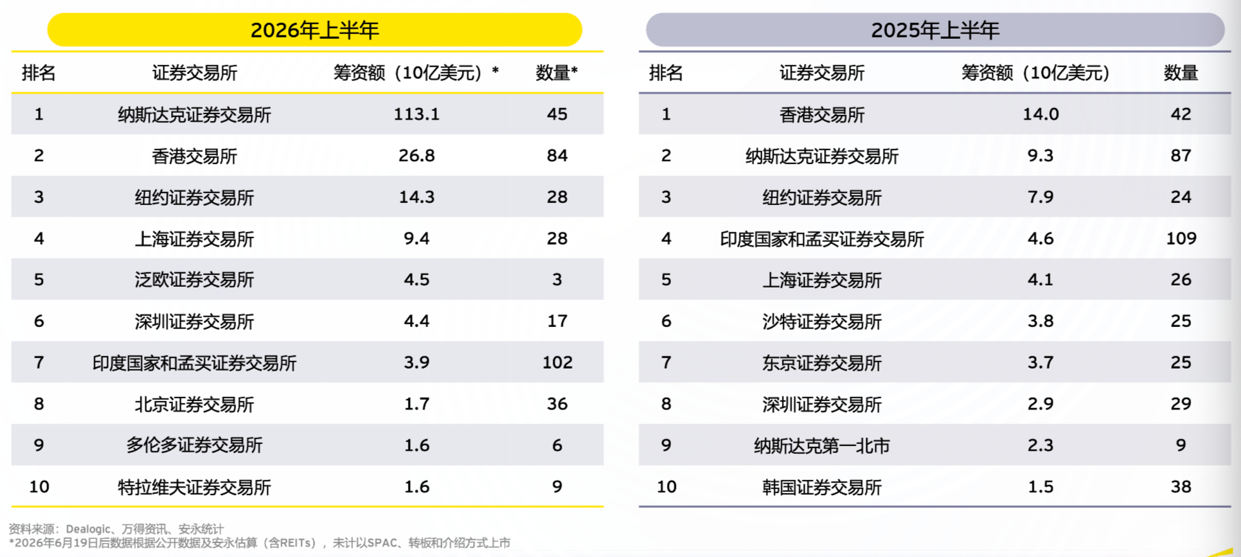 上半年A股IPO平均首日回报率233%，港股筹资额创5年新高