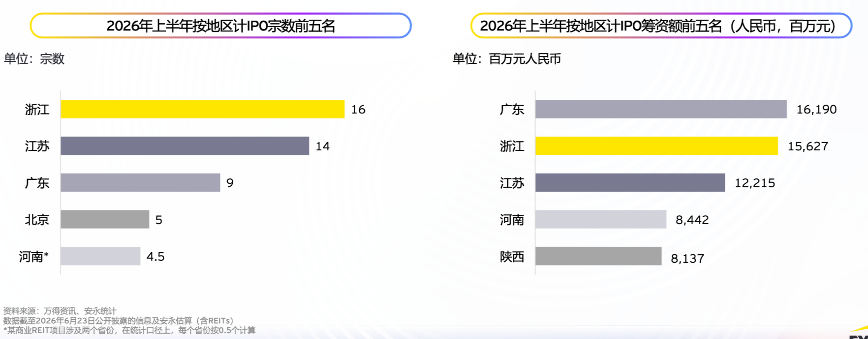 上半年A股IPO平均首日回报率233%，港股筹资额创5年新高