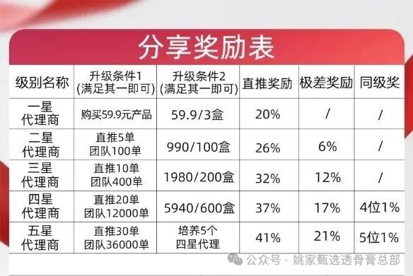 法律预警|姚家甄选透骨膏:你不只卖膏药,你还在帮骗子当传销下线(1) 法律预警|姚家甄选透骨膏:你不只卖膏药,你还在帮骗子当传销下线(1)