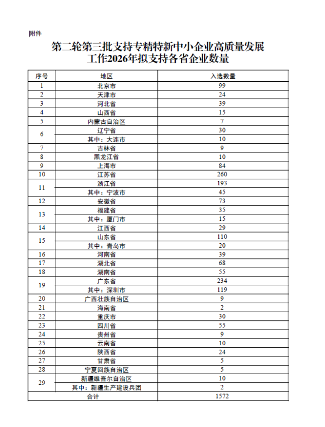 连续三年第一！119家深企入选工信部重点“小巨人”拟支持名单(1)