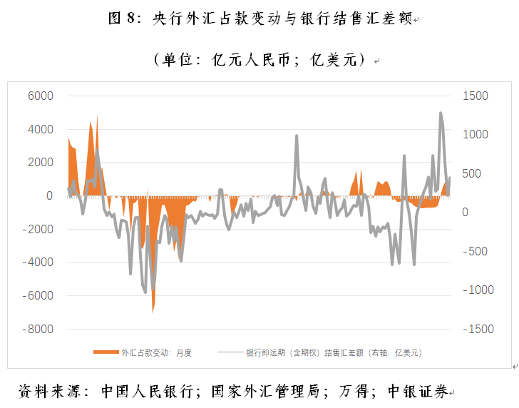 管涛：境内宽流动性并非因为结售汇顺差(8)
