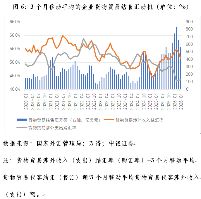 管涛：境内宽流动性并非因为结售汇顺差(6)