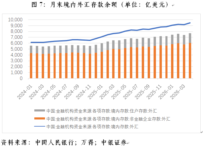 管涛：境内宽流动性并非因为结售汇顺差(7)