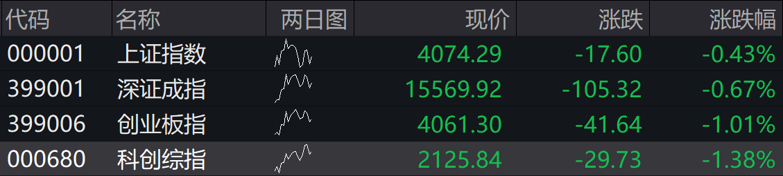 A股四大指数集体低开，市场逾3600股下跌
