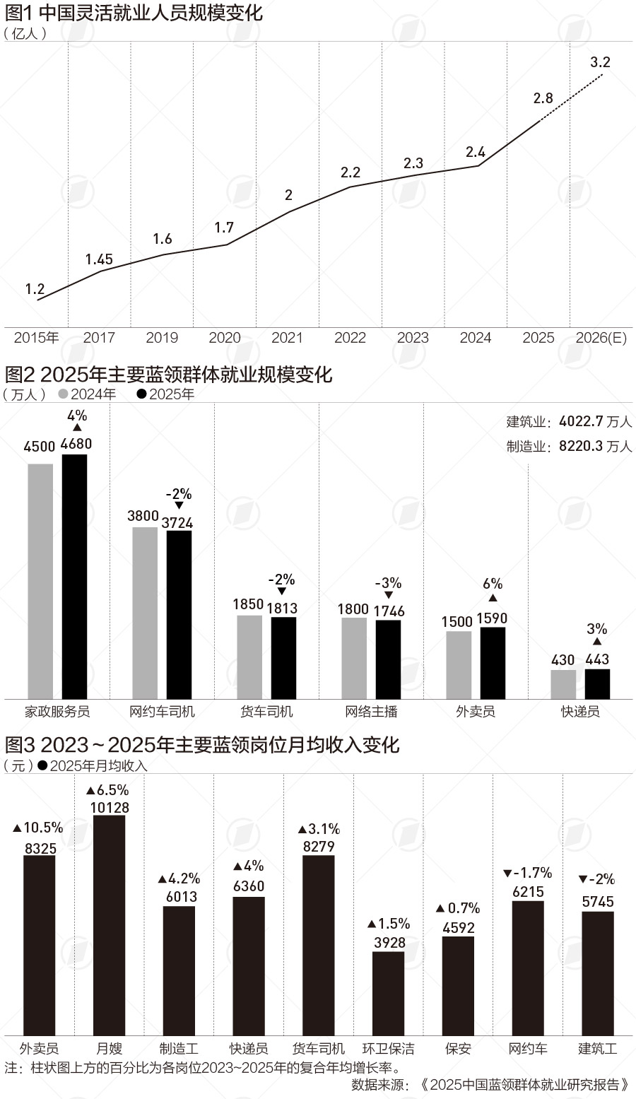 灵活就业突破3亿，蓝领收入增速连续六年超白领