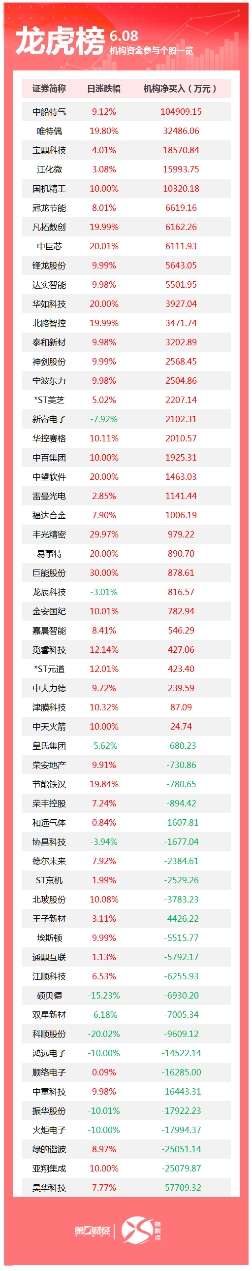 龙虎榜丨机构今日买入这33股，卖出昊华科技5.77亿元