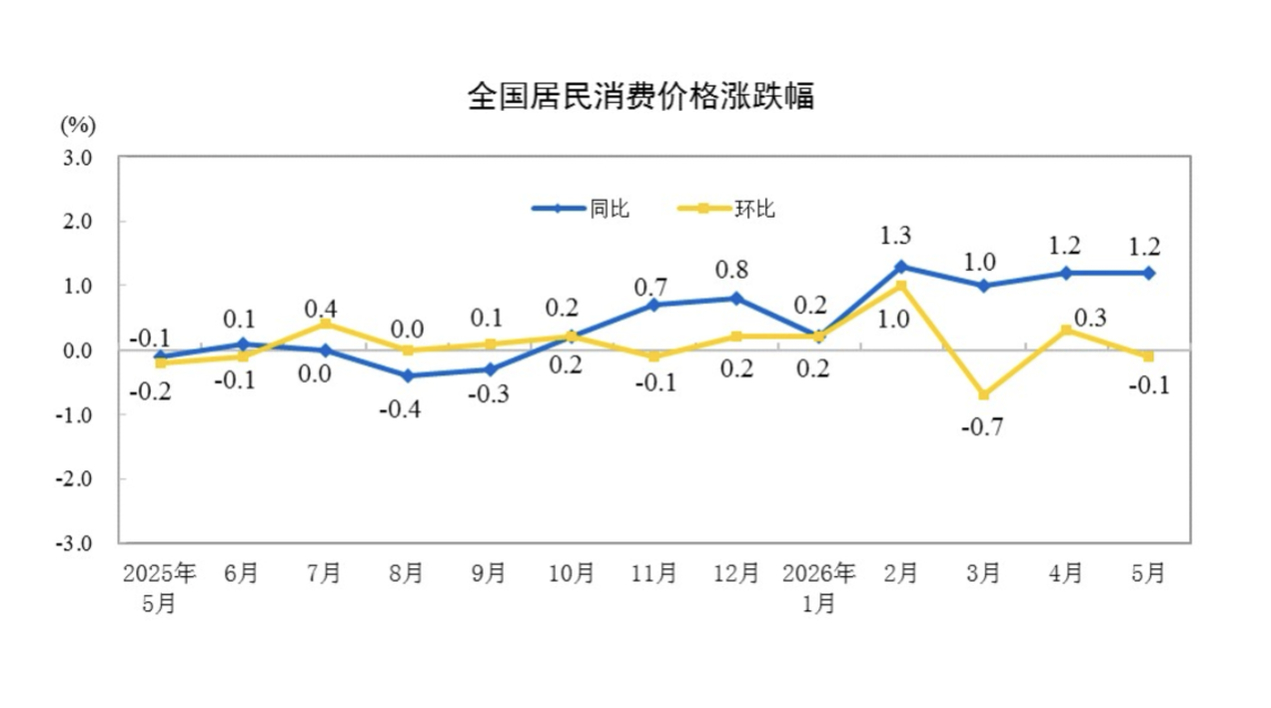5月物价“剪刀差”扩大，提振终端消费仍需加力