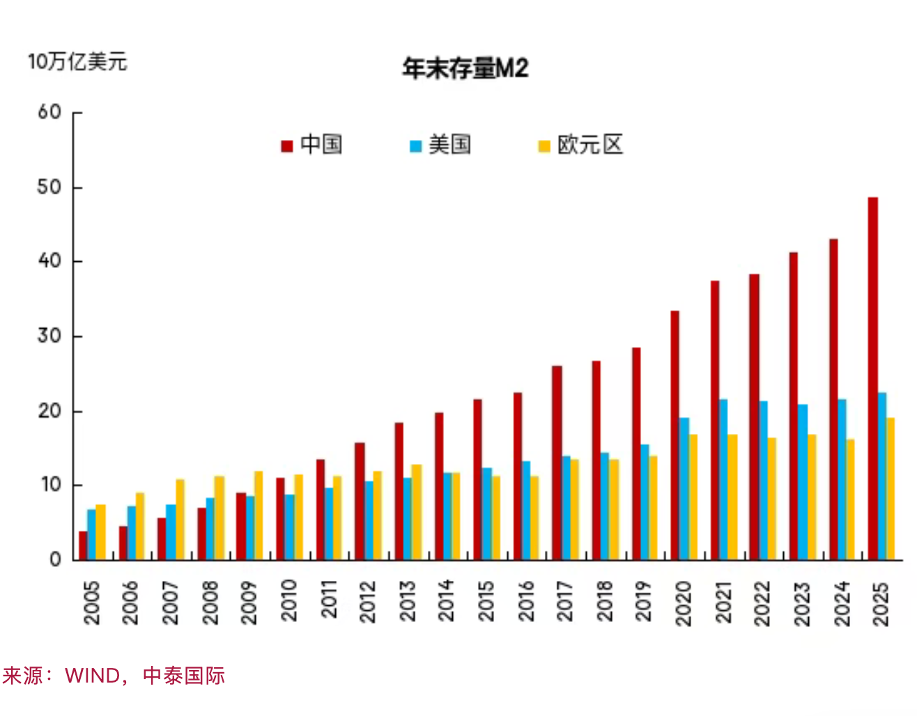李迅雷：M2超常扩张背后，中国经济驱动力变化