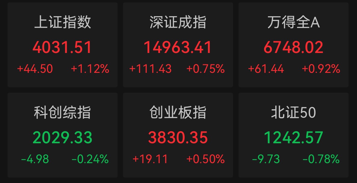 收盘｜沪指涨超1%，有色金属板块集体走强