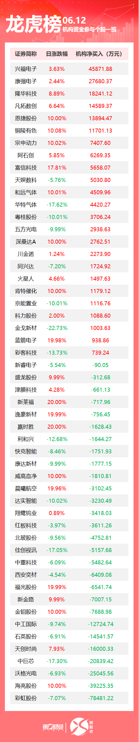 龙虎榜丨机构今日买入这24股，抛售彩虹股份7.85亿元