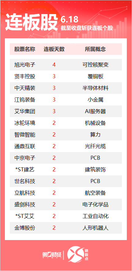 连板股追踪丨A股今日共103只个股涨停 中京电子收获2连板