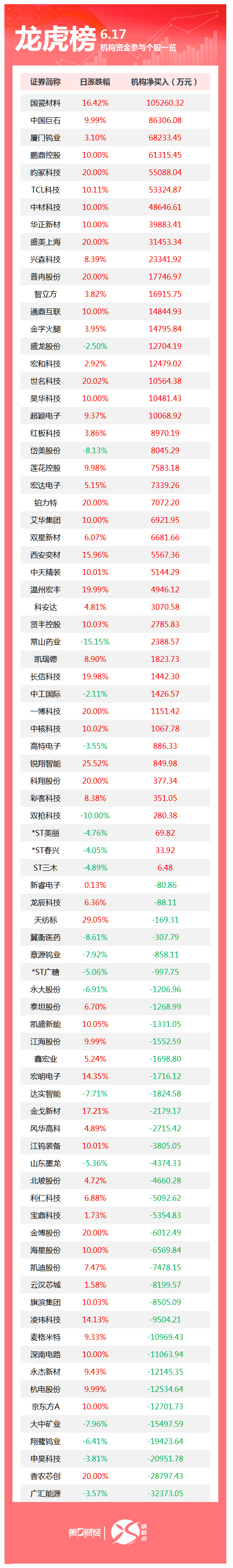 龙虎榜丨机构今日买入这45股，卖出广汇能源3.24亿元