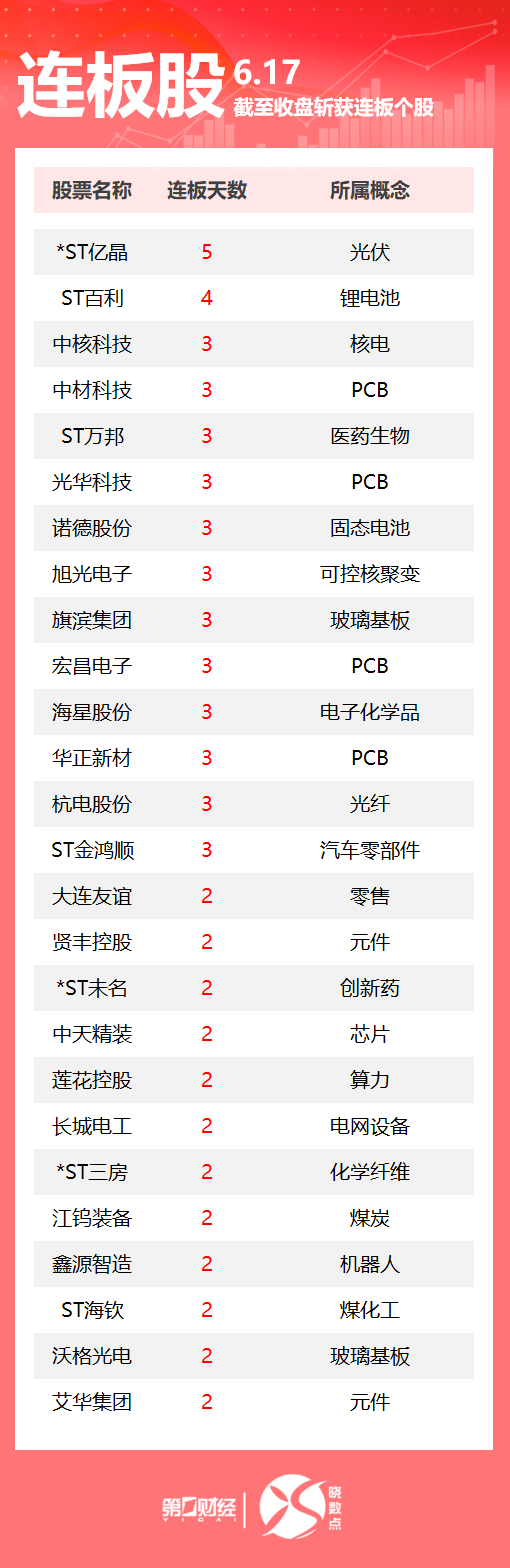 连板股追踪丨A股今日共98只个股涨停 PCB概念多股连板