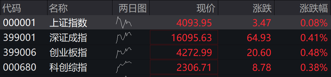 A股四大指数集体高开，市场逾3100股下跌
