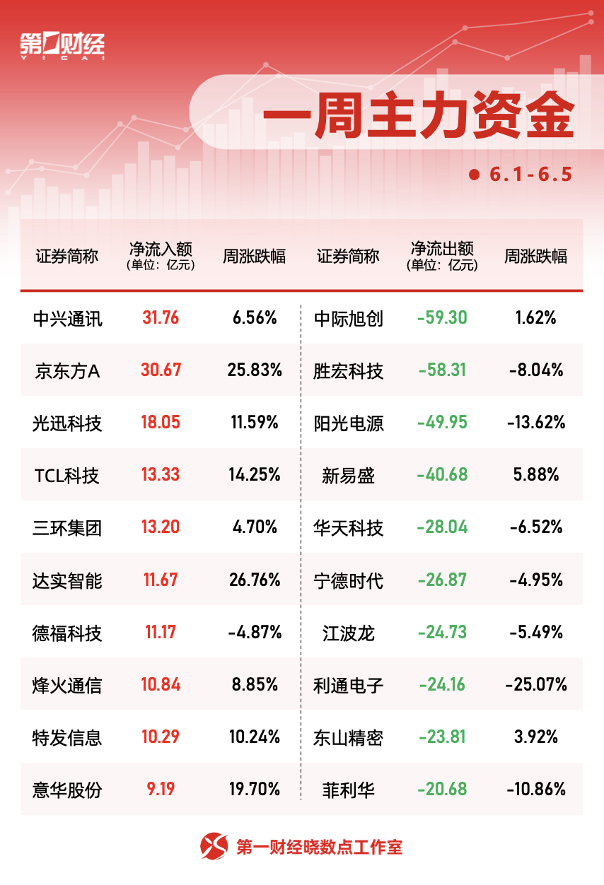 晓数点丨一周个股动向：一只煤炭股走出五连板，中兴通讯获主力抢筹(3)