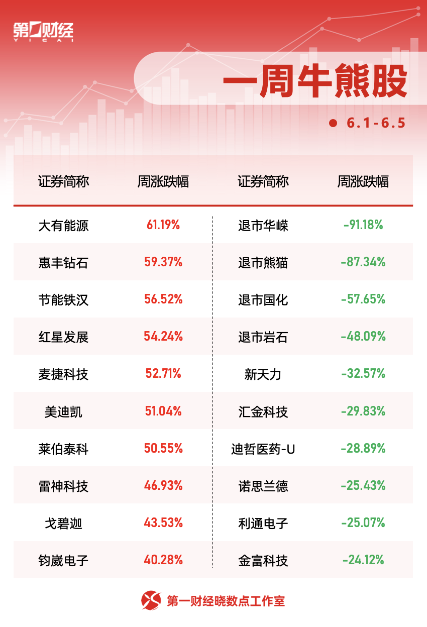 晓数点丨一周个股动向：一只煤炭股走出五连板，中兴通讯获主力抢筹(2)