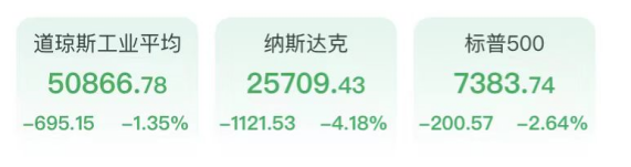 恐慌抛售！纳指暴泻1121点，芯片股市值蒸发超1万亿美元，黄金吐年内涨幅(1)