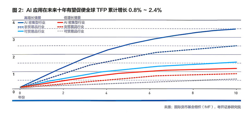 特稿|罗志恒:AI时代的宏观影响:供强需弱、分配极化,要探索超额利润调节(2) 特稿|罗志恒:AI时代的宏观影响:供强需弱、分配极化,要探索超额利润调节(2)