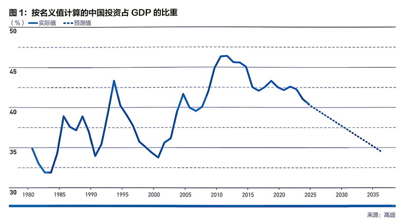 特稿｜闪辉：中国投资占GDP比重步入结构性下行通道