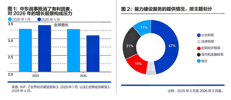 特稿｜克里斯塔利娜·格奥尔基耶娃：应对冲击与转型