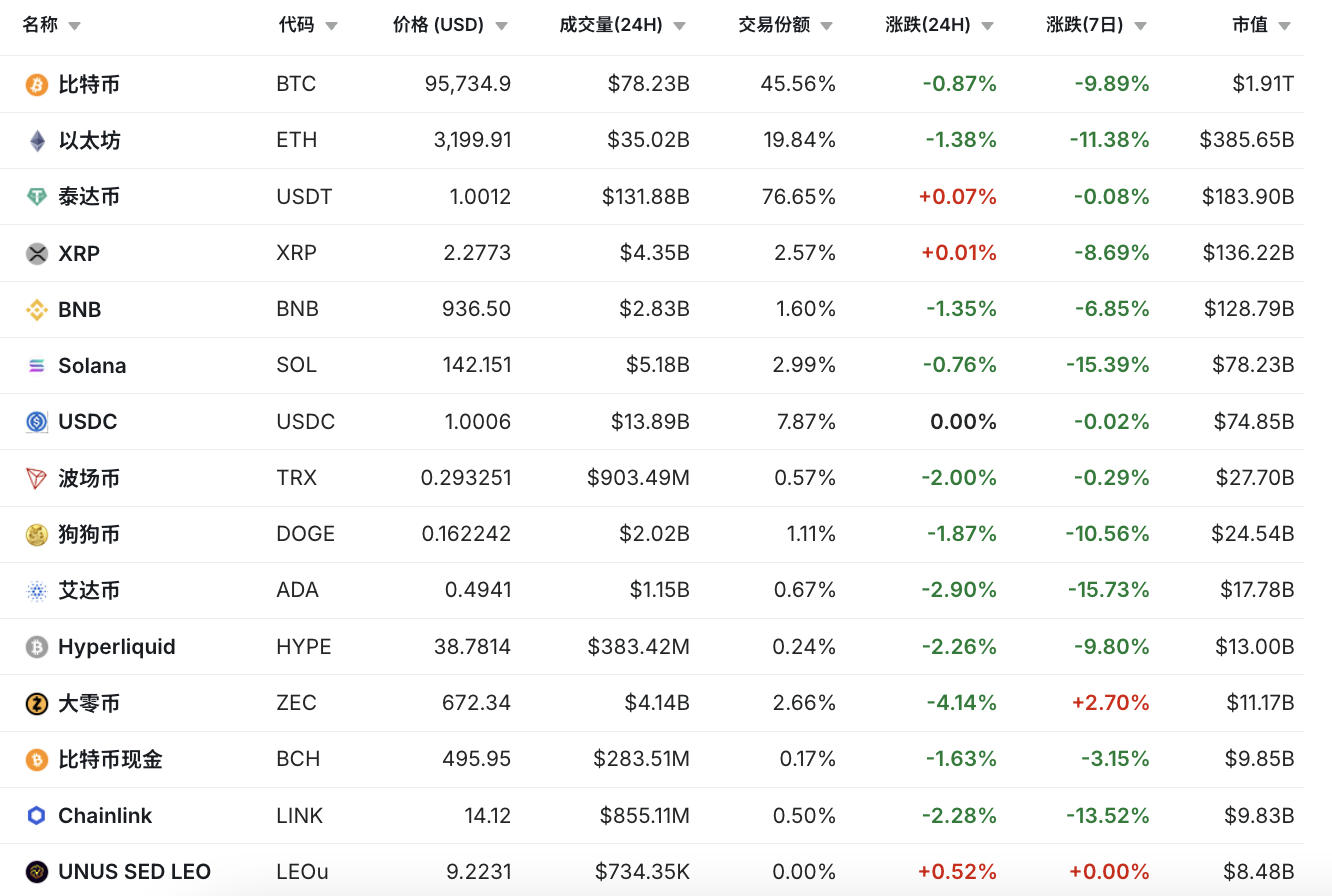 比特币24小时跌至9.3万美元、回吐年内全部涨幅，长期逻辑仍待验证(1)