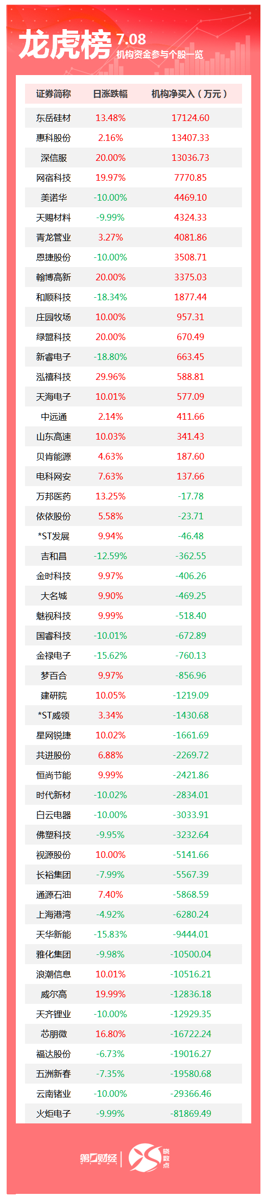龙虎榜丨机构今日买入这19股，卖出火炬电子8.19亿元(1)