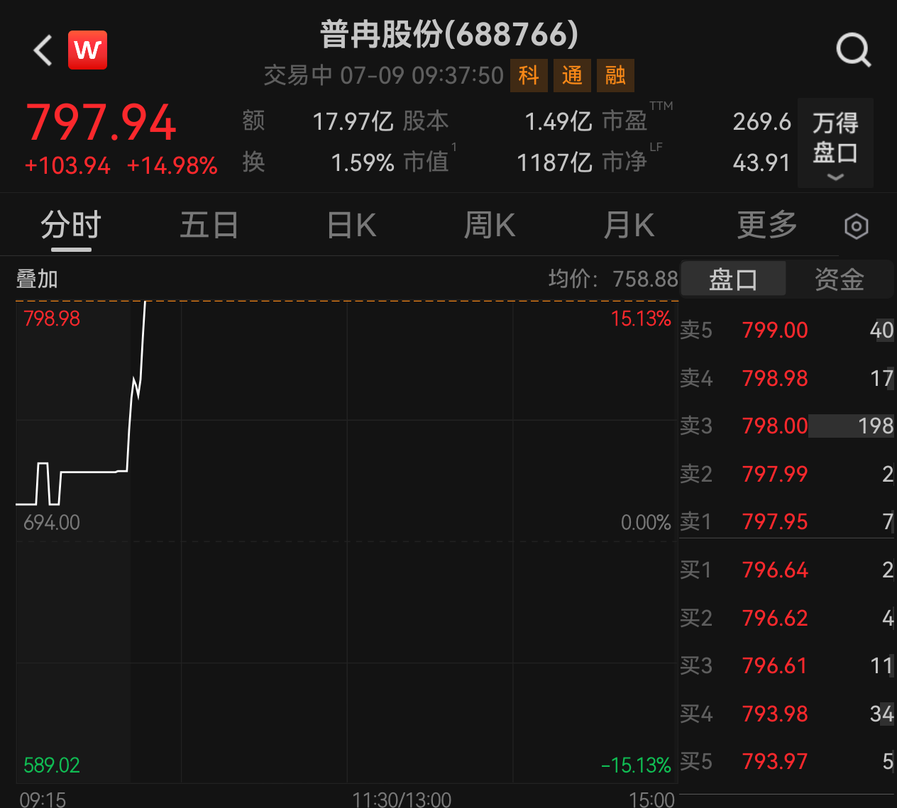 A股四大股指集体高开,半导体产业链领涨(3) A股四大股指集体高开,半导体产业链领涨(3)