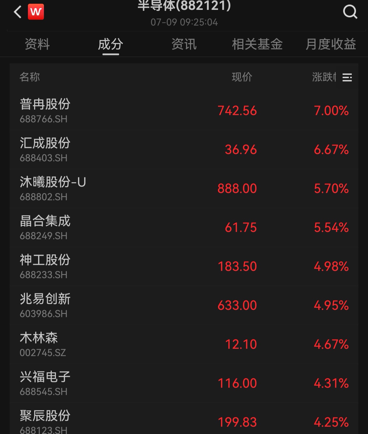 A股四大股指集体高开,半导体产业链领涨(2) A股四大股指集体高开,半导体产业链领涨(2)