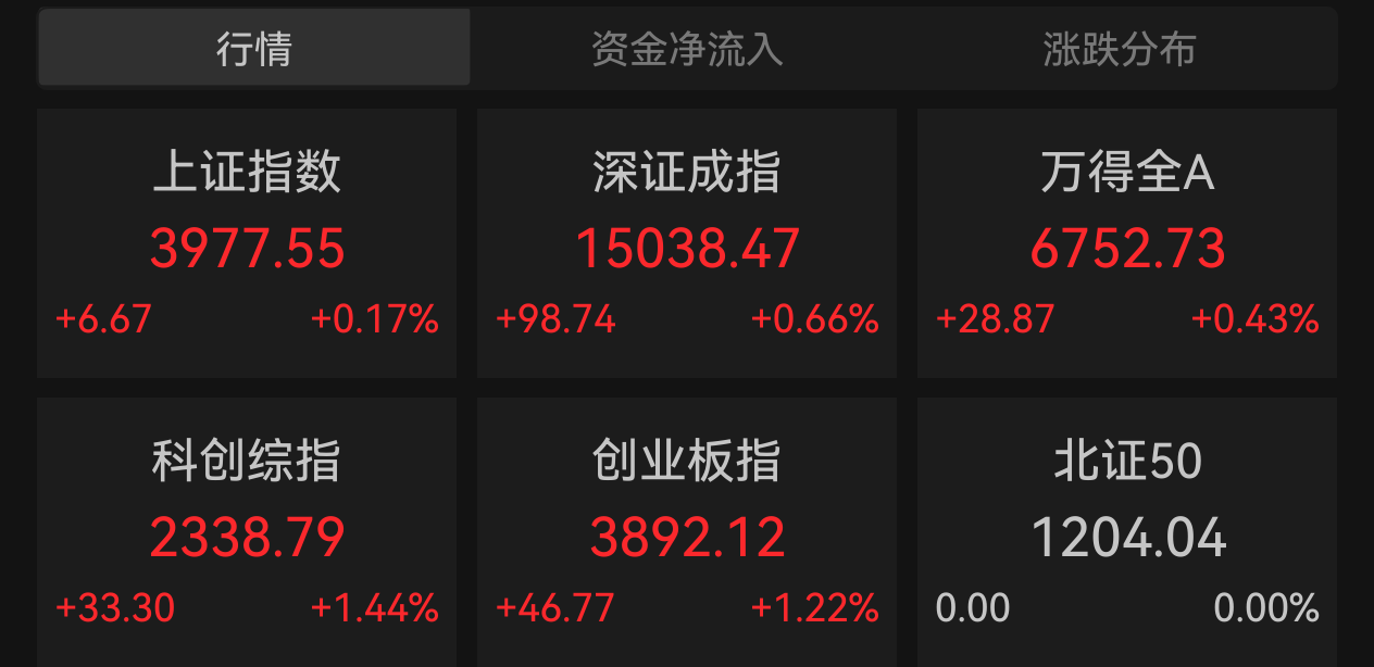 A股四大股指集体高开,半导体产业链领涨(1) A股四大股指集体高开,半导体产业链领涨(1)