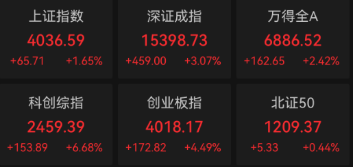 收盘丨科创50指数涨8.41% 半导体产业链爆发(1) 收盘丨科创50指数涨8.41% 半导体产业链爆发(1)