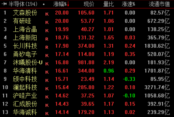收盘丨科创50指数涨8.41% 半导体产业链爆发(2) 收盘丨科创50指数涨8.41% 半导体产业链爆发(2)