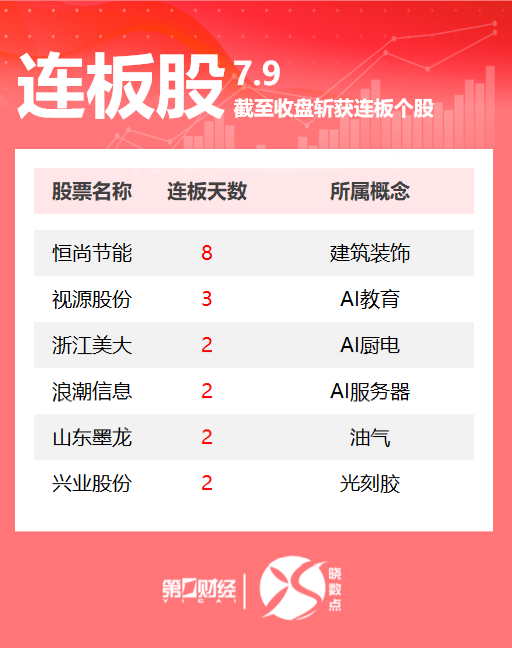 连板股追踪丨A股今日共75只个股涨停 恒尚节能收获8连板