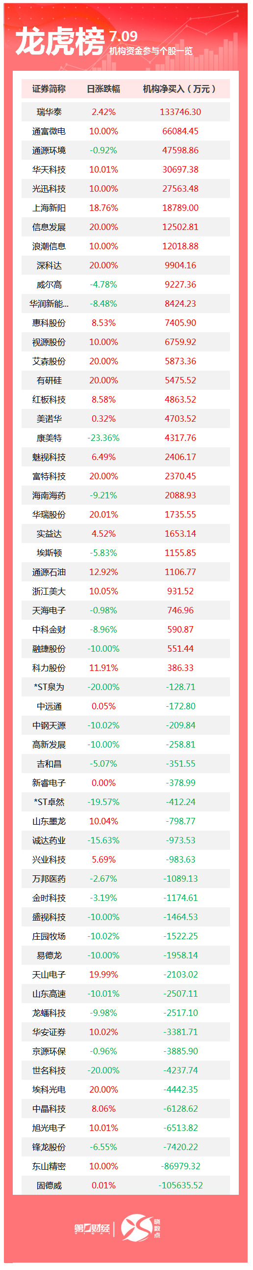 龙虎榜丨机构今日买入这30股,卖出固德威10.56亿元