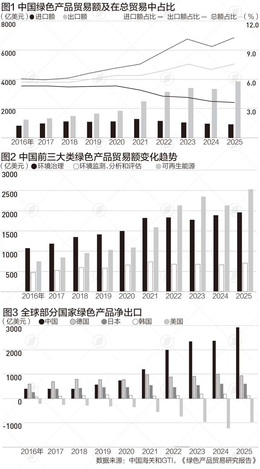 中国绿色产品贸易10年倍增，出口前十榜单“上新”(1)